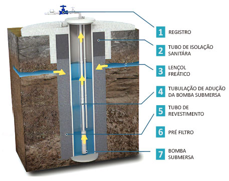 Poços Sedimentares